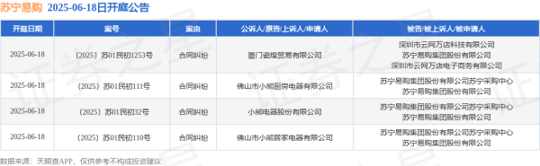 江苏配资网 苏宁易购作为被告/被上诉人的4起涉及合同纠纷的诉讼将于2025年6月18日开庭