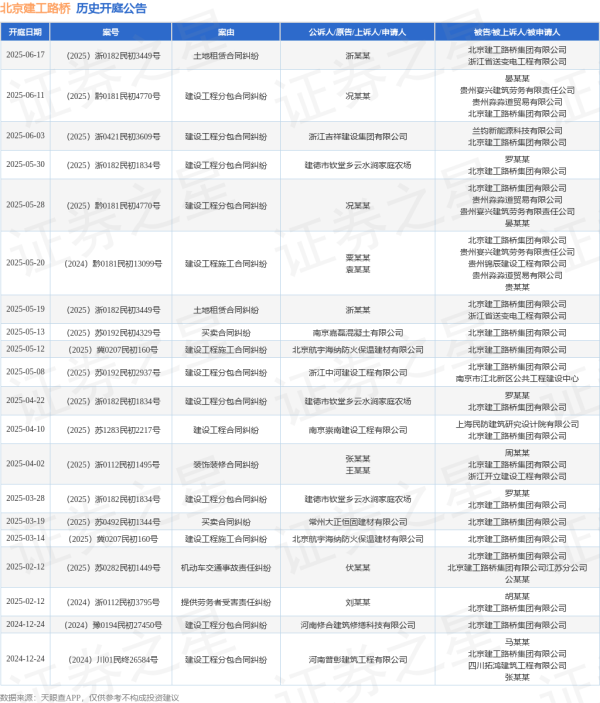 弘利配资 北京建工路桥作为被告/被上诉人的1起涉及土地租赁合同纠纷的诉讼将于2025年6月17日开庭