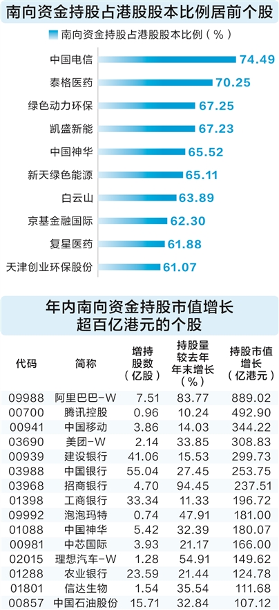 鼎冠策略资 南向资金年内净流入港股市场超六千亿元