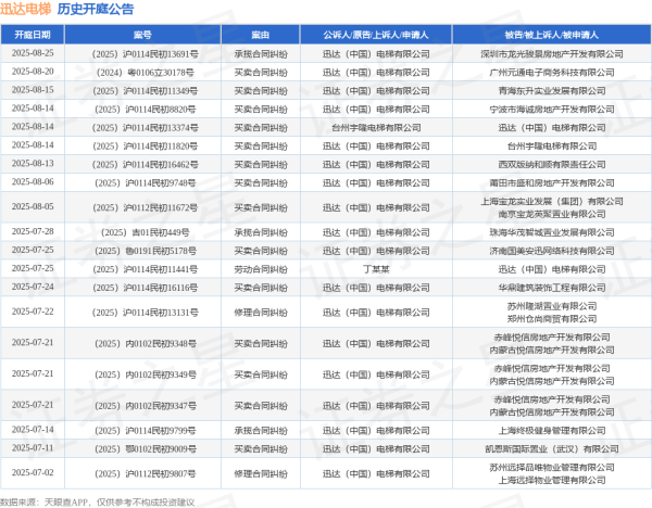 股巢网 迅达电梯作为原告/上诉人的1起涉及承揽合同纠纷的诉讼将于2025年6月24日开庭