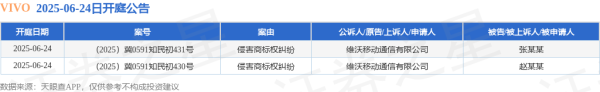易启胜 VIVO作为原告/上诉人的2起涉及侵害商标权纠纷的诉讼将于2025年6月24日开庭