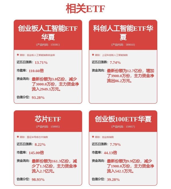 股顺网 光模块CPO强势领涨市场，低费率创业板人工智能ETF华夏（159381）涨超4%，全球AI军备竞赛加速