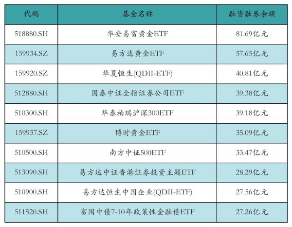 晟红网 两市ETF两融余额减少16.31亿元丨ETF融资融券日报